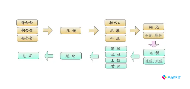 合金压铸冲压生产流程.png