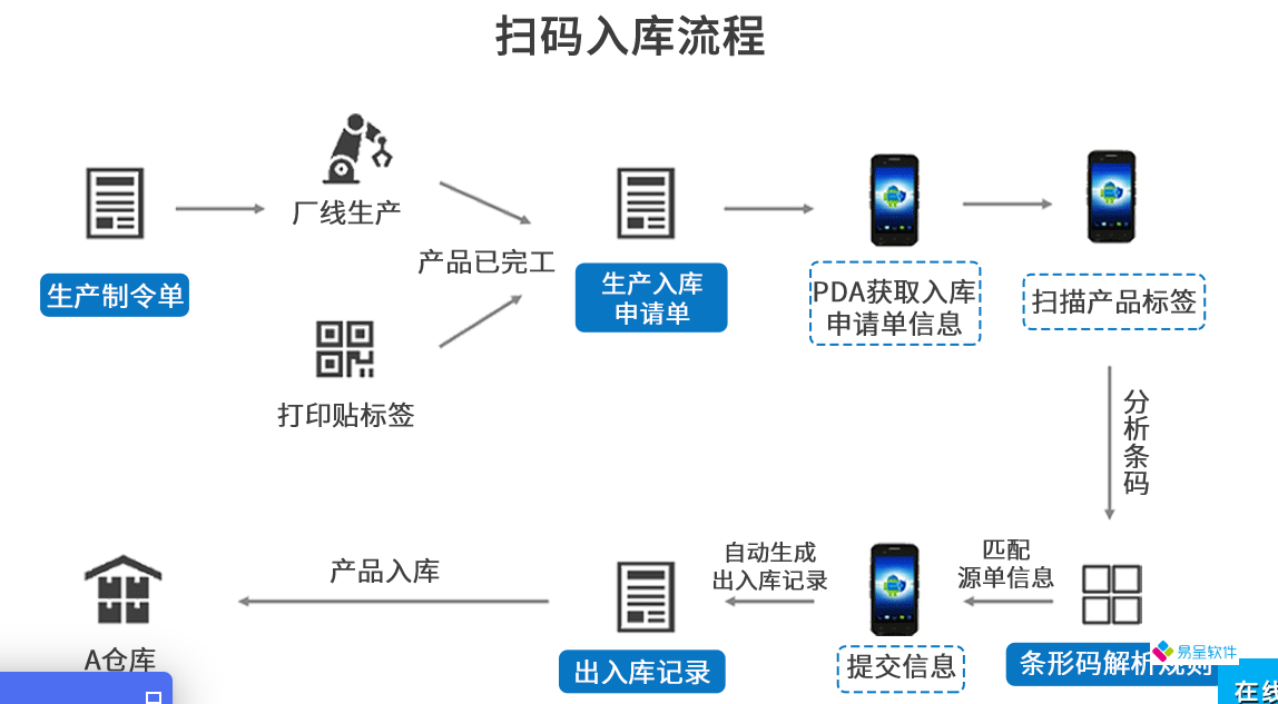 扫码入库流程.png