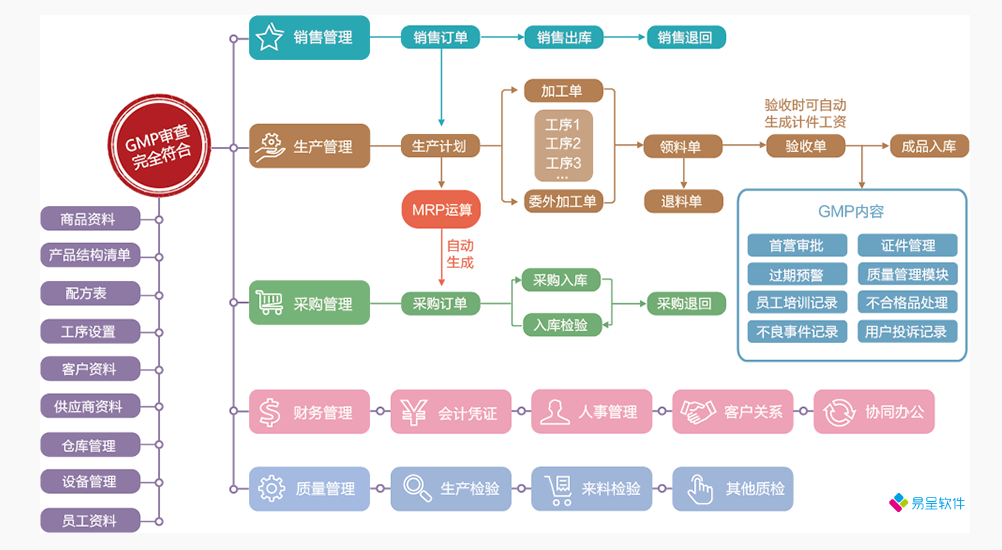 化妆品医疗器械食品生产erpgmp.png