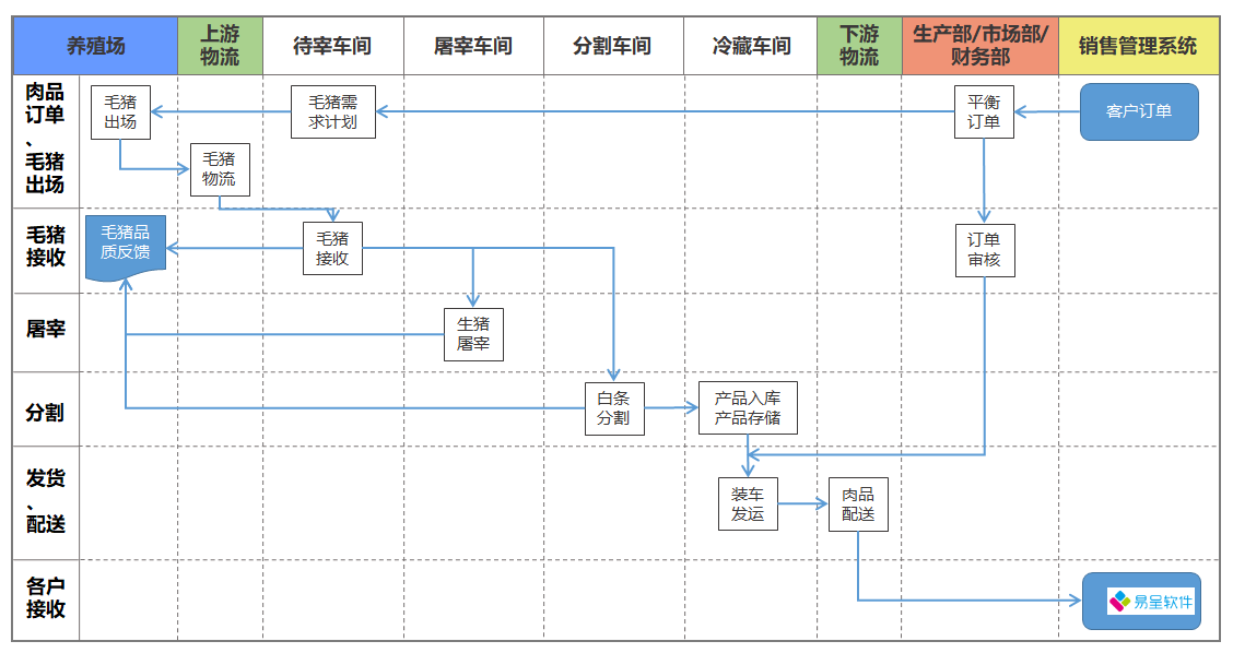 屠宰erp业务流程图.png