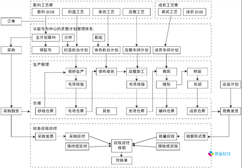 纺织印染制衣erp流程.png