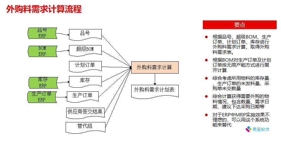 生产制造mrperpmes物料计划.png