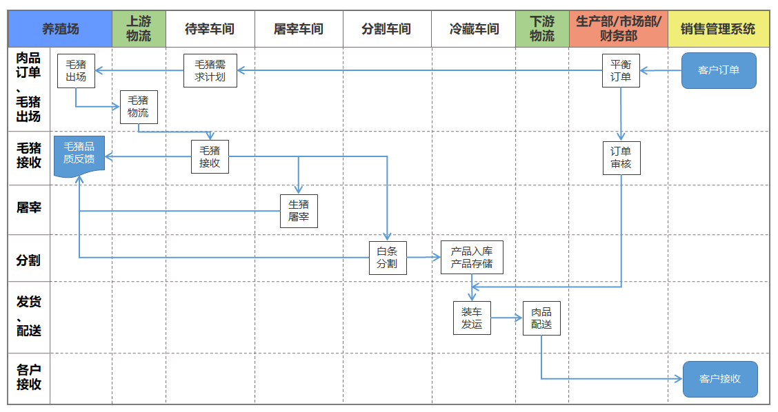 屠宰erp业务流程图.png